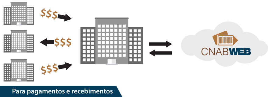 CnabWeb: Solução para Pagamento e Recebimento.