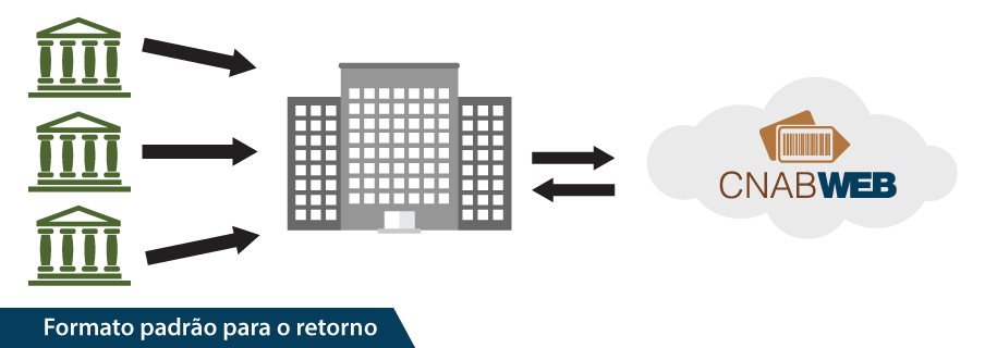 CnabWeb: Formato padrão para o retorno.